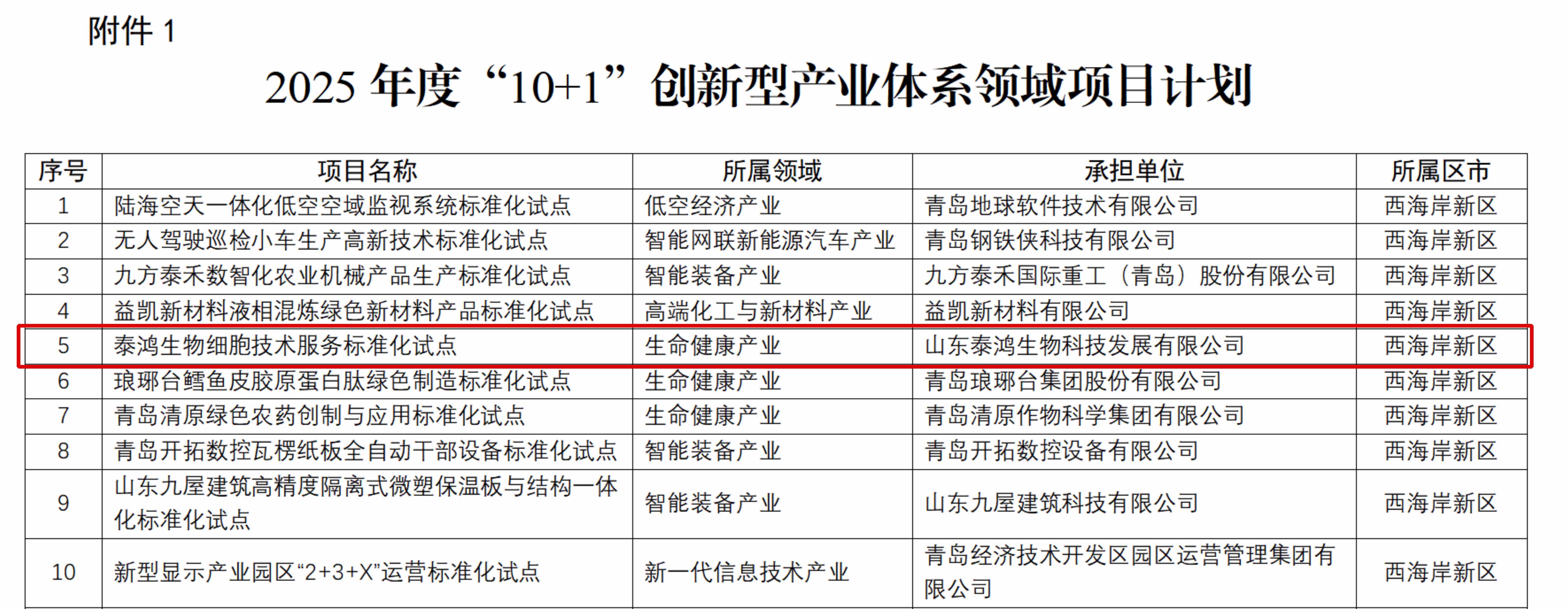 喜讯I泰鸿生物入选青岛市2025年度“10+1”创新型产业体系领域标准化试点项目计划111.jpg